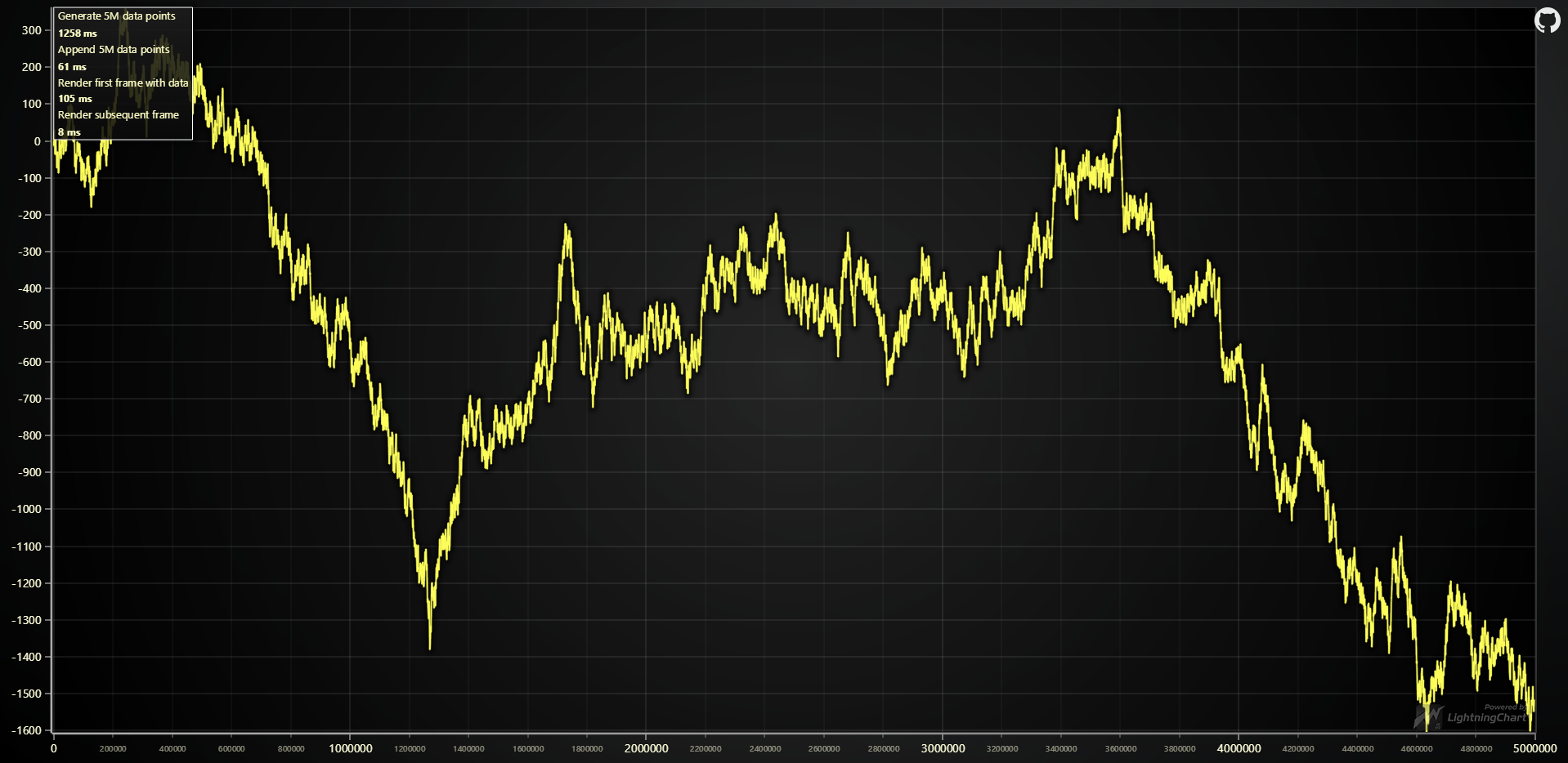 <p>Measures the time (in milliseconds) required to visualize a Line Chart with 5 000 000 data points.</p>
<p>Result is shown on Chart.</p>