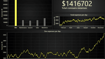 JavaScript Business Dashboard - This example shows the specific business case to visualize the costs of a imaginary company across all the departments combined in a single interactive dashboard.