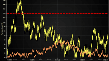 JavaScript Threshold Line Chart - Example showcasing use of ConstantLine and DashedLine style in a threshold indicator.