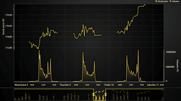 JavaScript Data Gaps Trading Chart - Example showcasing how data gaps can be handled XY series. Particularly highlights line and area series in a trading use case