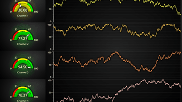Gauge chart dashboard - This example shows gauge charts on a dashboard with real-time data.