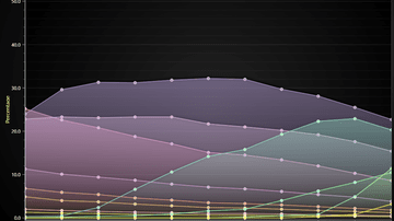 Layered Areas JavaScript Chart - Layered Area Chart done by layering multiple Area Series on top of each other. Also known as a Layered Area Graph, Layered Area Chart or Multiple Area Charts.