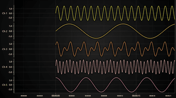 Multi-channel real-time data monitoring JavaScript Chart - Lightning-fast Line Chart visualization over multiple channels that progress on the same X Axis