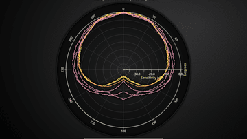 Polar Microphone Sensitivity JavaScript Chart - PolarChart showcase with LineSeries