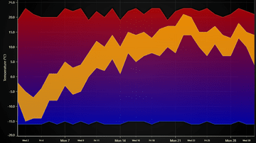 Temperature Variations JavaScript Chart - The example shows the basic usage of Area Range series to display variation in temperature.