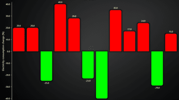 JavaScript Vertical Bar Chart - Bar Charts show discrete numerical comparisons across categories, where the value represents the height of a bar. Also known as Bar Graph, Column Chart or Column Graph.