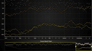 JavaScript Zoom Band Chart - This example shows the creation of a Zoom Band Chart.