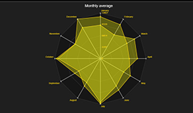 spider javascript chart